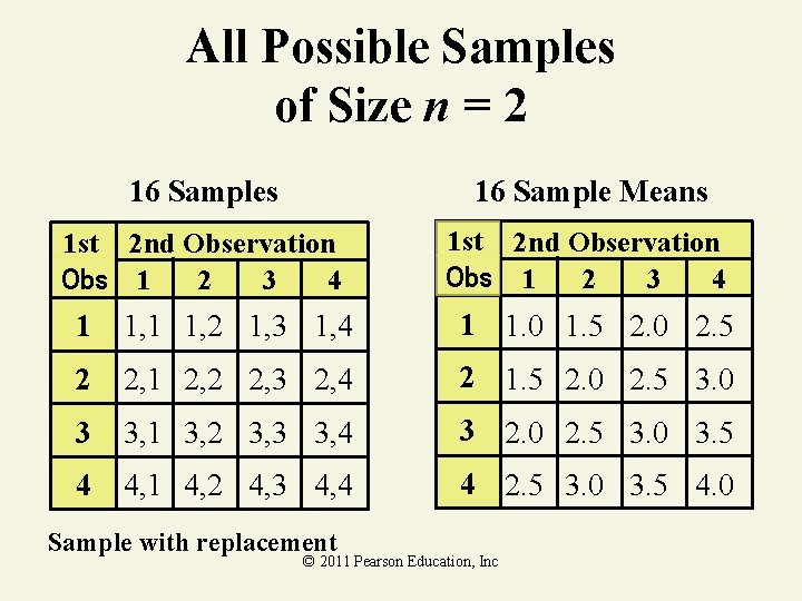 All Possible Samples of Size n = 2 16 Samples 16 Sample Means 1