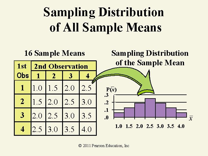 Sampling Distribution of All Sample Means 16 Sample Means 1 st 2 nd Observation