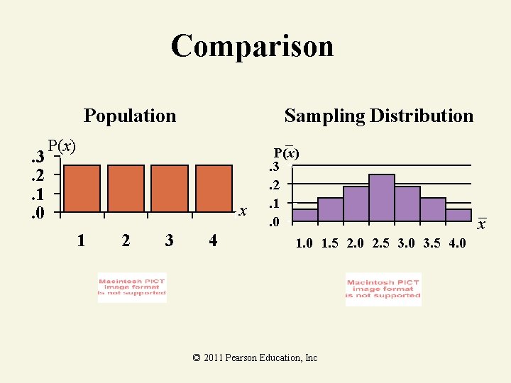 Comparison Population. 3. 2. 1. 0 Sampling Distribution P(x) x 1 2 3 4