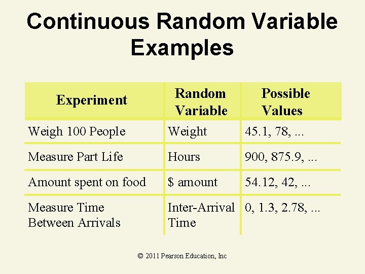 Continuous Random Variable Examples Random Variable Experiment Possible Values Weigh 100 People Weight 45.