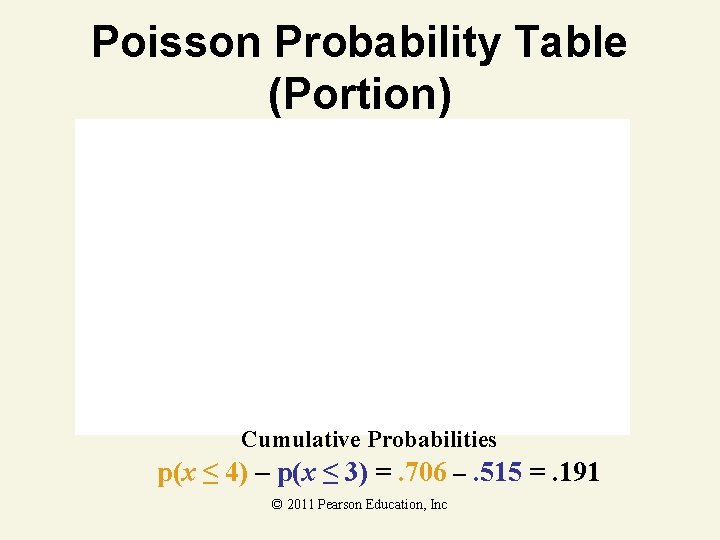 Poisson Probability Table (Portion) Cumulative Probabilities p(x ≤ 4) – p(x ≤ 3) =.