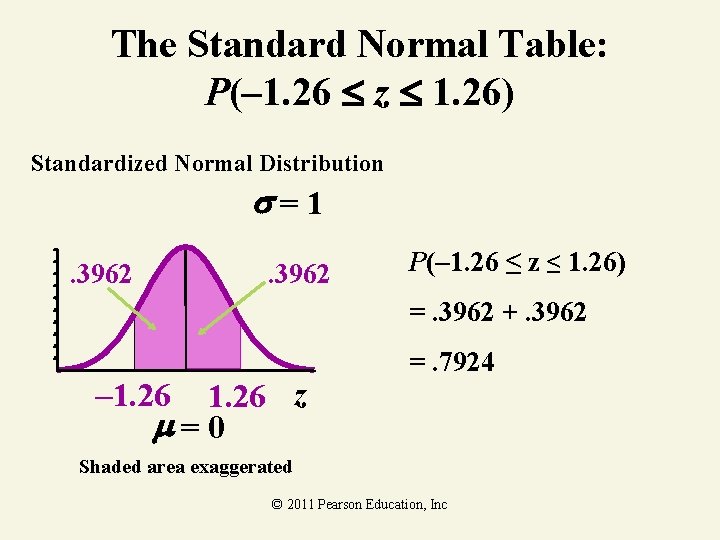 The Standard Normal Table: P(– 1. 26 z 1. 26) Standardized Normal Distribution =1.