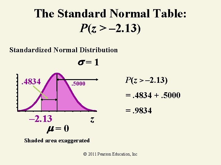 The Standard Normal Table: P(z > – 2. 13) Standardized Normal Distribution =1. 4834