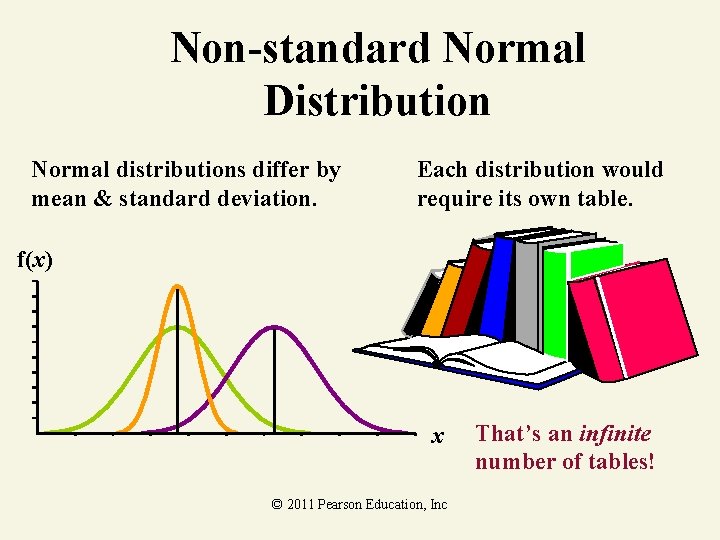 Non-standard Normal Distribution Normal distributions differ by mean & standard deviation. Each distribution would