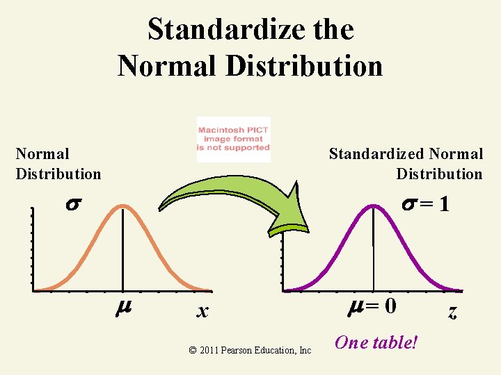 Standardize the Normal Distribution Standardized Normal Distribution = 1 x © 2011 Pearson Education,