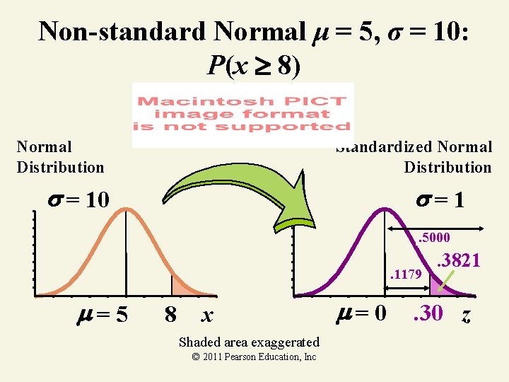 Non-standard Normal μ = 5, σ = 10: P(x 8) Normal Distribution Standardized Normal