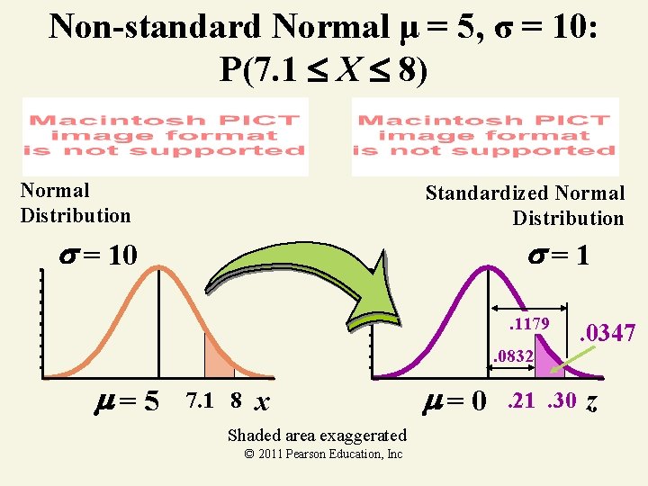 Non-standard Normal μ = 5, σ = 10: P(7. 1 X 8) Normal Distribution