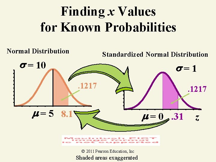 Finding x Values for Known Probabilities Normal Distribution Standardized Normal Distribution = 10 =1.
