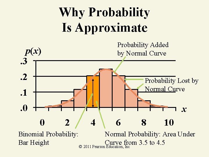 Why Probability Is Approximate Probability Added by Normal Curve p(x). 3. 2 Probability Lost