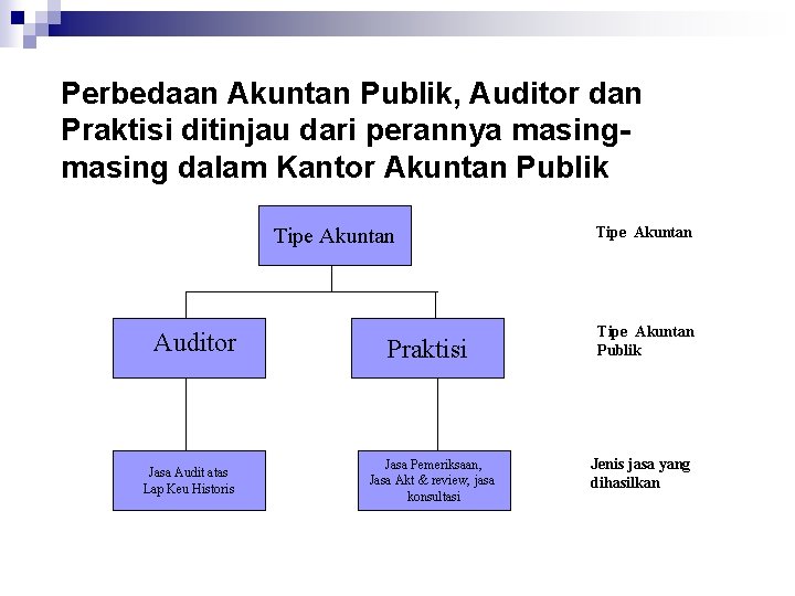 Perbedaan Akuntan Publik, Auditor dan Praktisi ditinjau dari perannya masing dalam Kantor Akuntan Publik