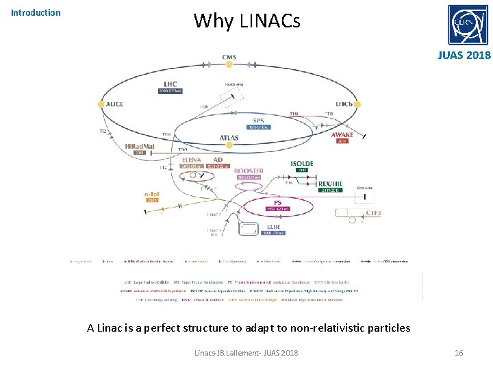 Introduction Why LINACs JUAS 2018 A Linac is a perfect structure to adapt to