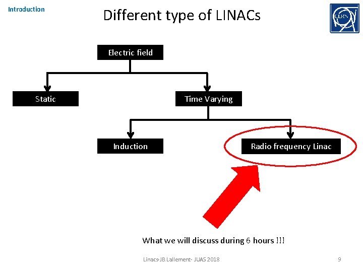 Introduction Different type of LINACs Electric field Time Varying Static Induction Radio frequency Linac