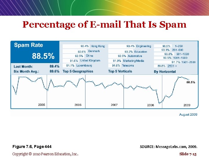 Percentage of E-mail That Is Spam Figure 7. 6, Page 444 Copyright © 2010