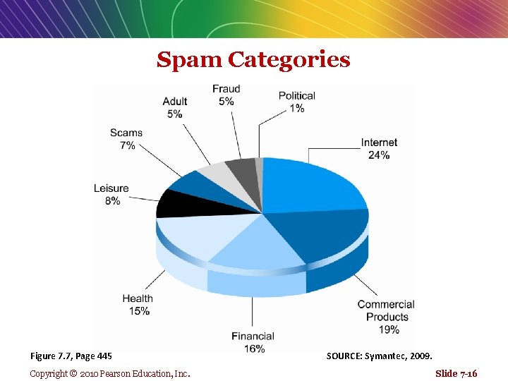 Spam Categories Figure 7. 7, Page 445 Copyright © 2010 Pearson Education, Inc. SOURCE: