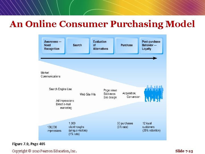 An Online Consumer Purchasing Model Figure 7. 9, Page 465 Copyright © 2010 Pearson