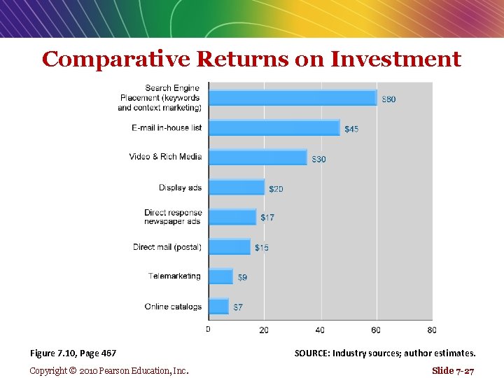 Comparative Returns on Investment Figure 7. 10, Page 467 Copyright © 2010 Pearson Education,