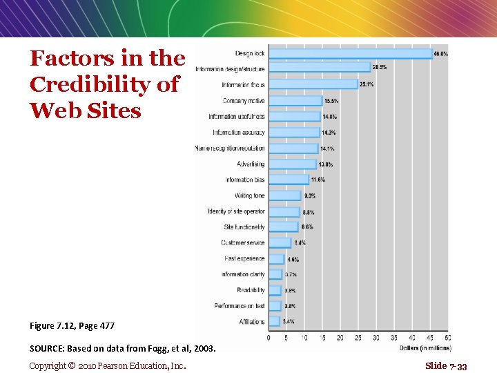 Factors in the Credibility of Web Sites Figure 7. 12, Page 477 SOURCE: Based