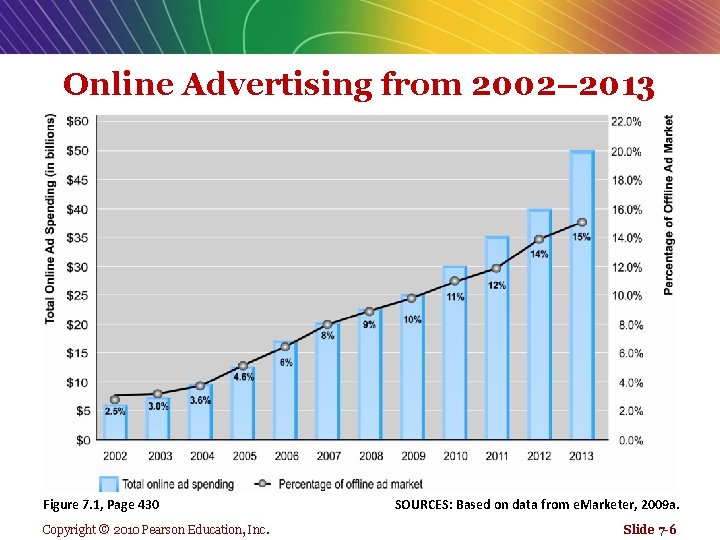 Online Advertising from 2002– 2013 Figure 7. 1, Page 430 Copyright © 2010 Pearson