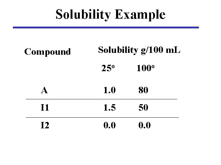 Solubility Example Compound Solubility g/100 m. L 25 o 100 o A 1. 0