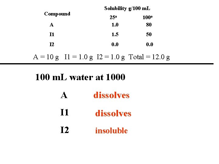 Compound Solubility g/100 m. L A 25 o 1. 0 100 o 80 I