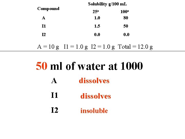 Compound Solubility g/100 m. L A 25 o 1. 0 100 o 80 I