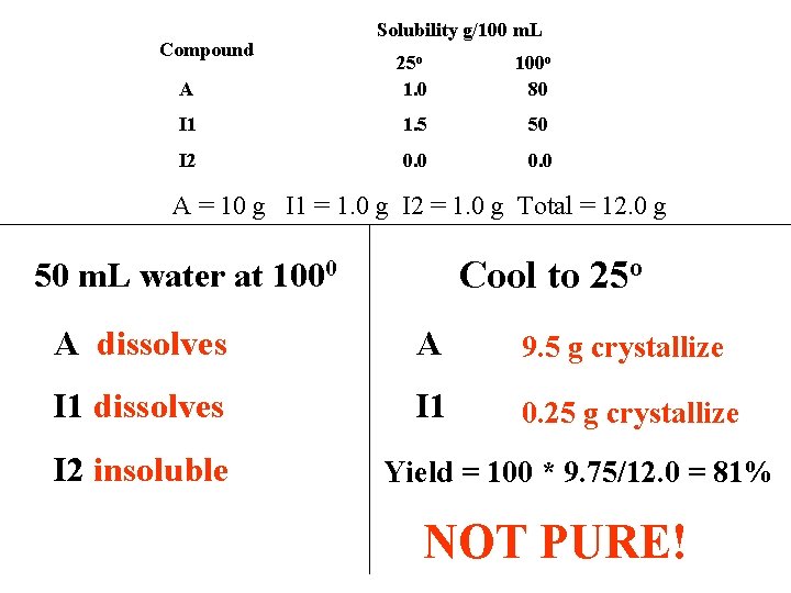 Compound Solubility g/100 m. L A 25 o 1. 0 100 o 80 I