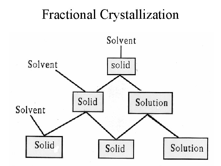 Fractional Crystallization 