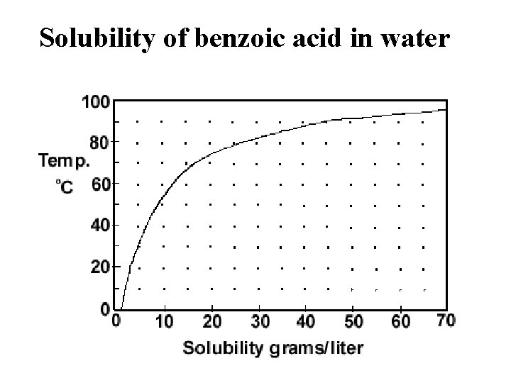 Solubility of benzoic acid in water 