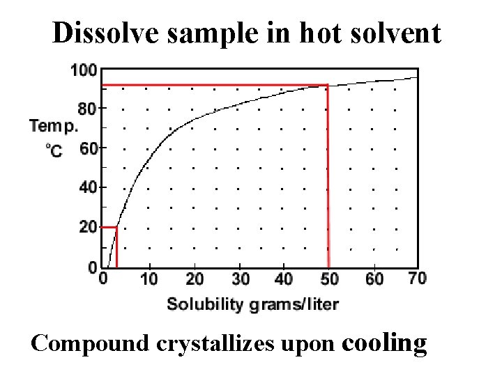 Dissolve sample in hot solvent Compound crystallizes upon cooling 