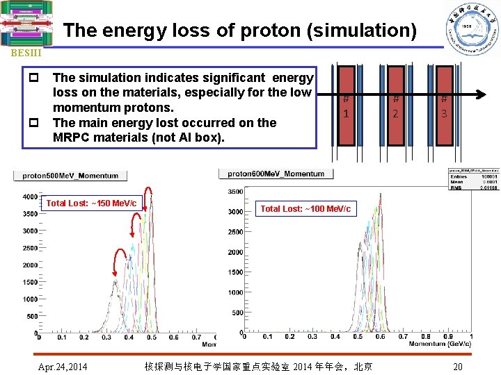 The energy loss of proton (simulation) BESIII p p The simulation indicates significant energy