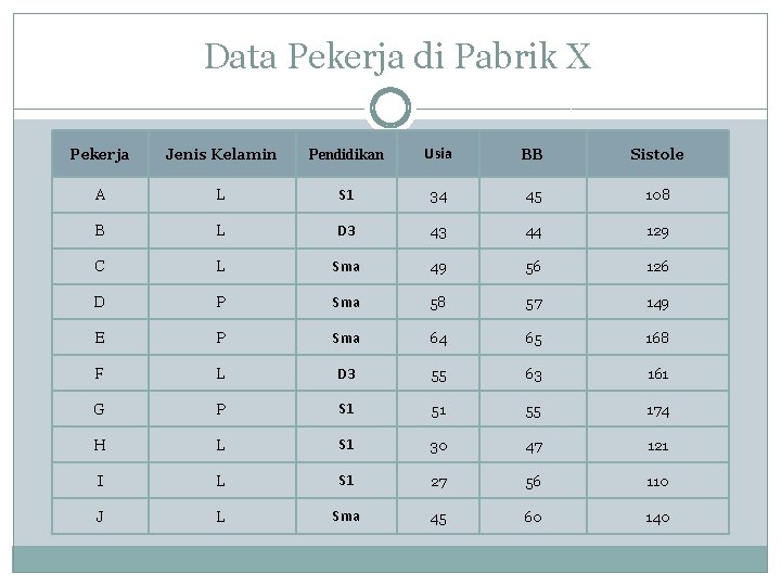 Data Pekerja di Pabrik X Pekerja Jenis Kelamin Pendidikan Usia BB Sistole A L