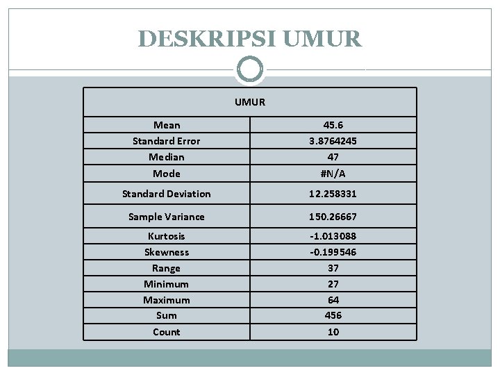 DESKRIPSI UMUR Mean Standard Error Median 45. 6 3. 8764245 47 Mode #N/A Standard