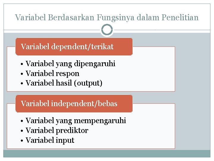 Variabel Berdasarkan Fungsinya dalam Penelitian Variabel dependent/terikat • Variabel yang dipengaruhi • Variabel respon