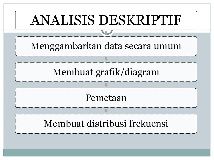 ANALISIS DESKRIPTIF Menggambarkan data secara umum Membuat grafik/diagram Pemetaan Membuat distribusi frekuensi 