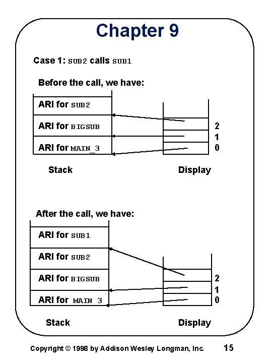 Chapter 9 Case 1: SUB 2 calls SUB 1 Before the call, we have: