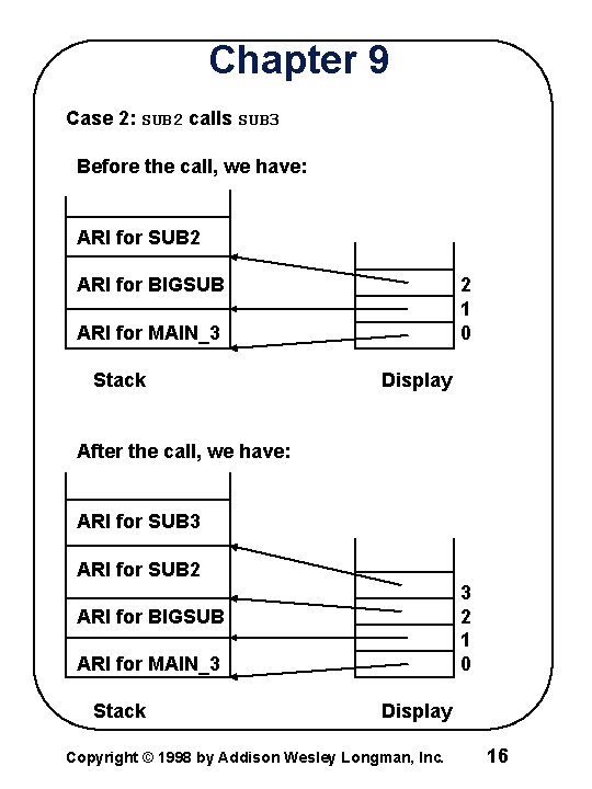 Chapter 9 Case 2: SUB 2 calls SUB 3 Before the call, we have: