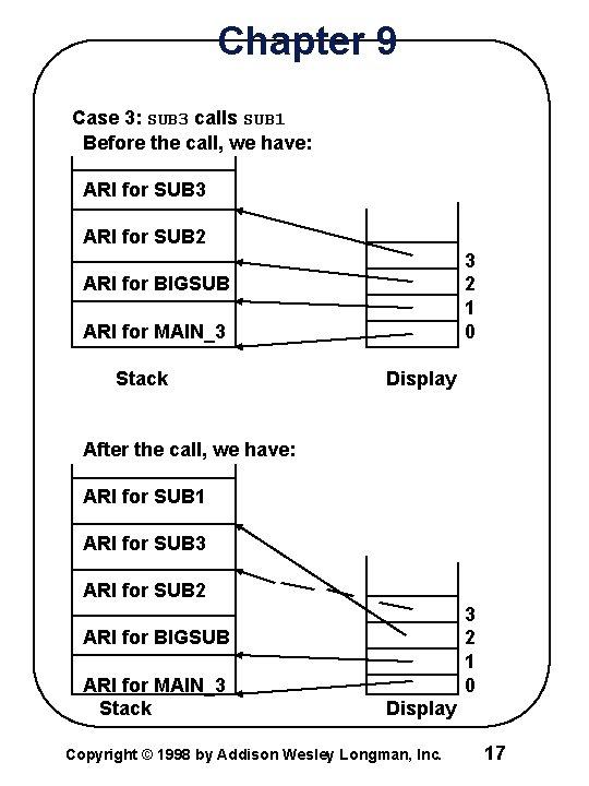 Chapter 9 Case 3: SUB 3 calls SUB 1 Before the call, we have:
