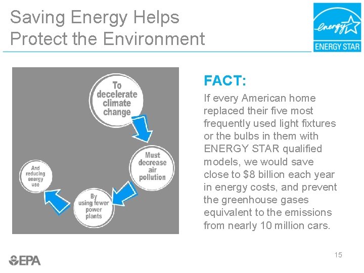 Saving Energy Helps Protect the Environment FACT: If every American home replaced their five