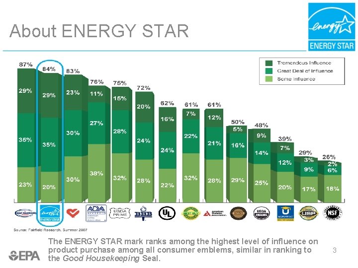 About ENERGY STAR The ENERGY STAR mark ranks among the highest level of influence