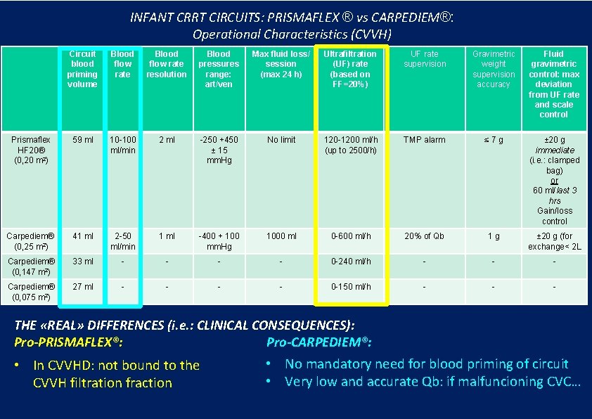 INFANT CRRT CIRCUITS: PRISMAFLEX ® vs CARPEDIEM®: Operational Characteristics (CVVH) Circuit blood priming volume