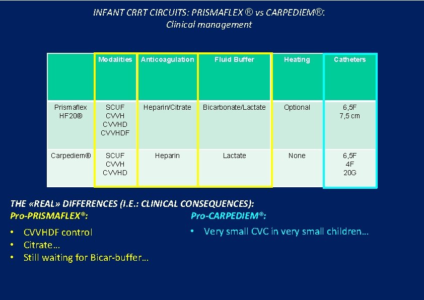 INFANT CRRT CIRCUITS: PRISMAFLEX ® vs CARPEDIEM®: Clinical management Modalities Anticoagulation Fluid Buffer Heating