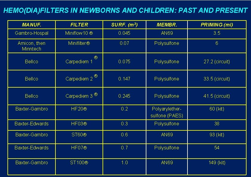 HEMO(DIA)FILTERS IN NEWBORNS AND CHILDREN: PAST AND PRESENT MANUF. FILTER SURF. (m 2) MEMBR.