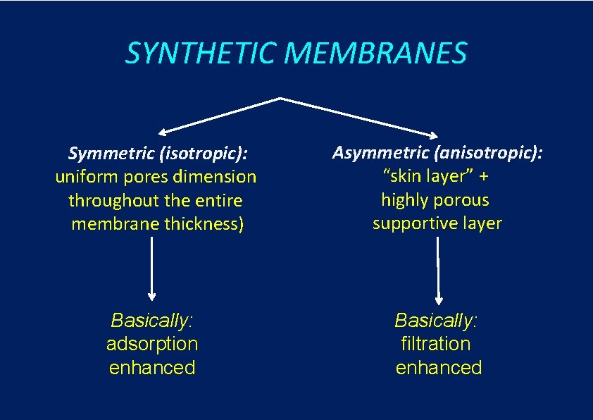 SYNTHETIC MEMBRANES Symmetric (isotropic): uniform pores dimension throughout the entire membrane thickness) Asymmetric (anisotropic):
