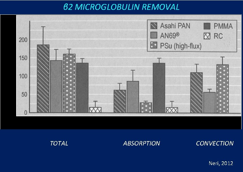 β 2 MICROGLOBULIN REMOVAL TOTAL ABSORPTION CONVECTION Neri, 2012 