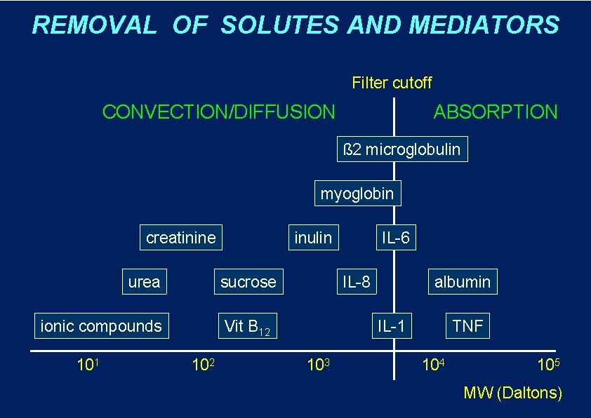 REMOVAL OF SOLUTES AND MEDIATORS Filter cutoff CONVECTION/DIFFUSION ABSORPTION ß 2 microglobulin myoglobin creatinine