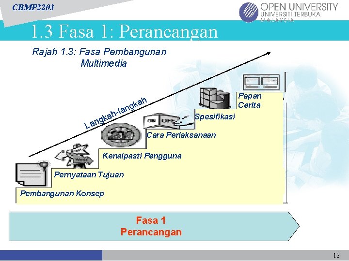 CBMP 2203 1. 3 Fasa 1: Perancangan Rajah 1. 3: Fasa Pembangunan Multimedia Papan