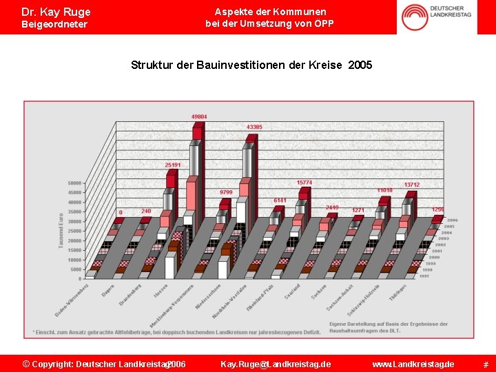 Dr. Kay Ruge Aspekte der Kommunen bei der Umsetzung von ÖPP Beigeordneter Struktur der