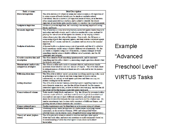 Example “Advanced Preschool Level” VIRTUS Tasks 