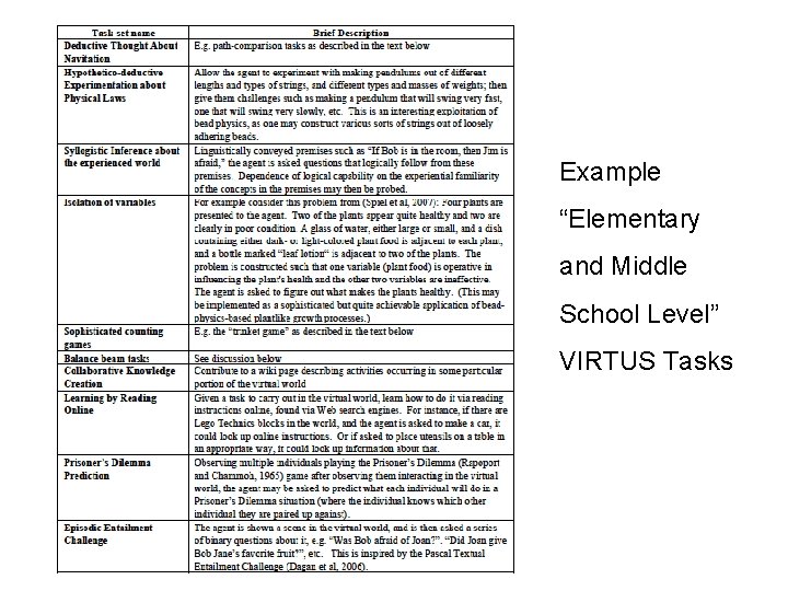 Example “Elementary and Middle School Level” VIRTUS Tasks 