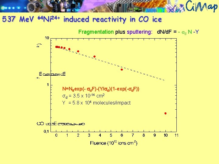 537 Me. V 64 Ni 24+ induced reactivity in CO ice Fragmentation plus sputtering: